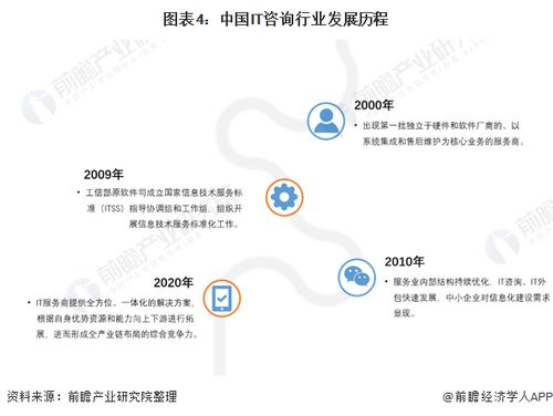 預見2022 中國IT咨詢行業全景圖譜——市場規模、競爭格局與發展趨勢探析
